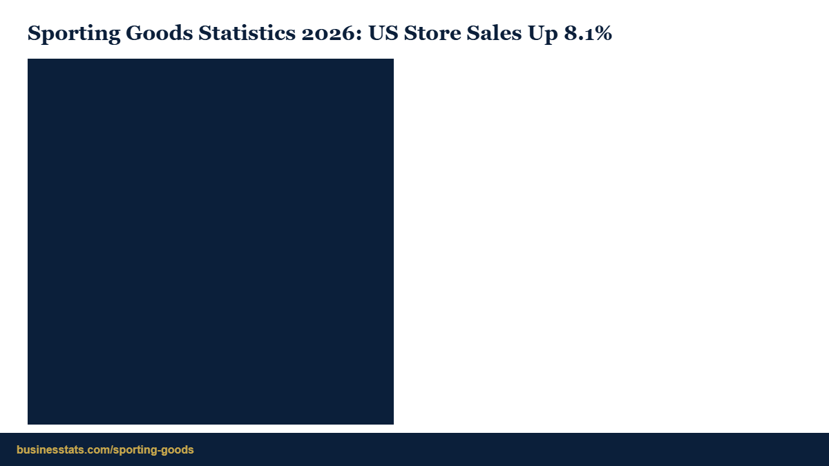 Sporting Goods Statistics 2026: US Store Sales Up 8.1%