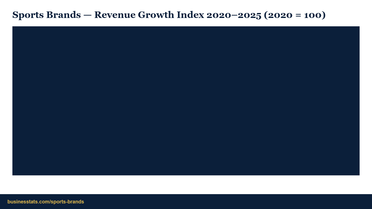 Sports Brands Statistics 2026: Nike $46.4B Leads 15 Rivals