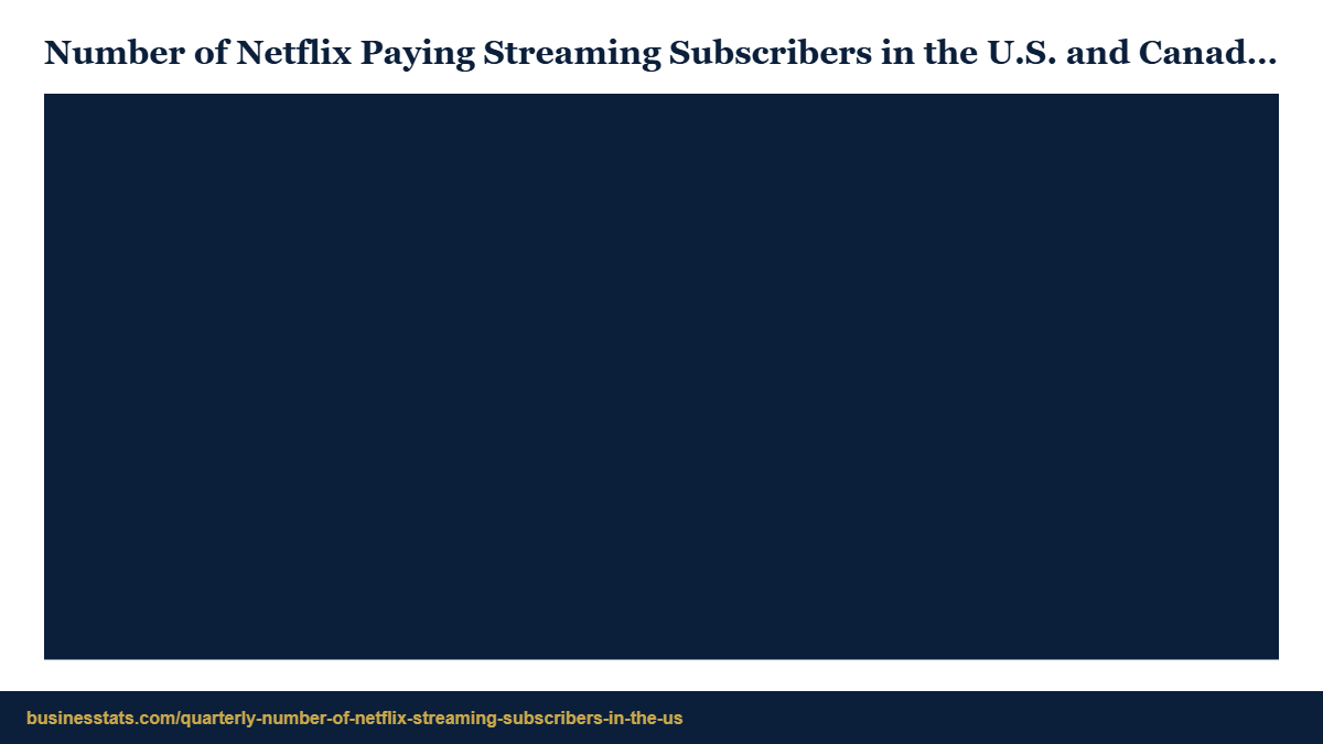 Netflix US Subscribers by Quarter, 2013 to 2024: 89.63M