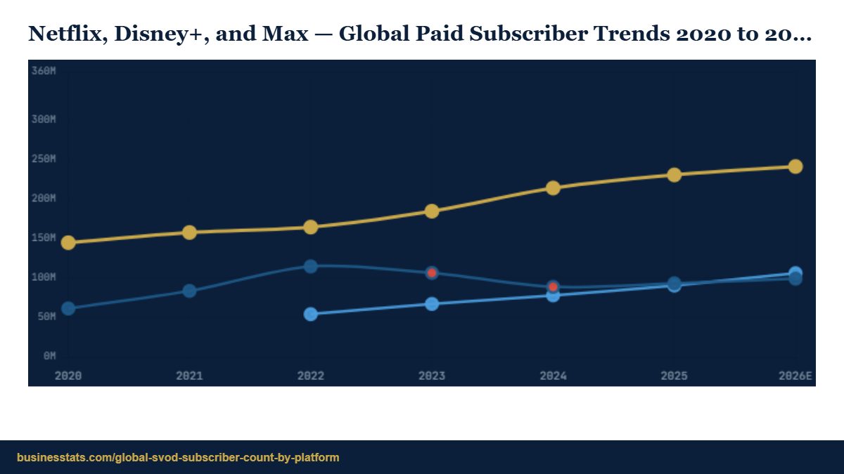 SVOD Subscribers by Platform 2026: Netflix 325M, 9 Rivals