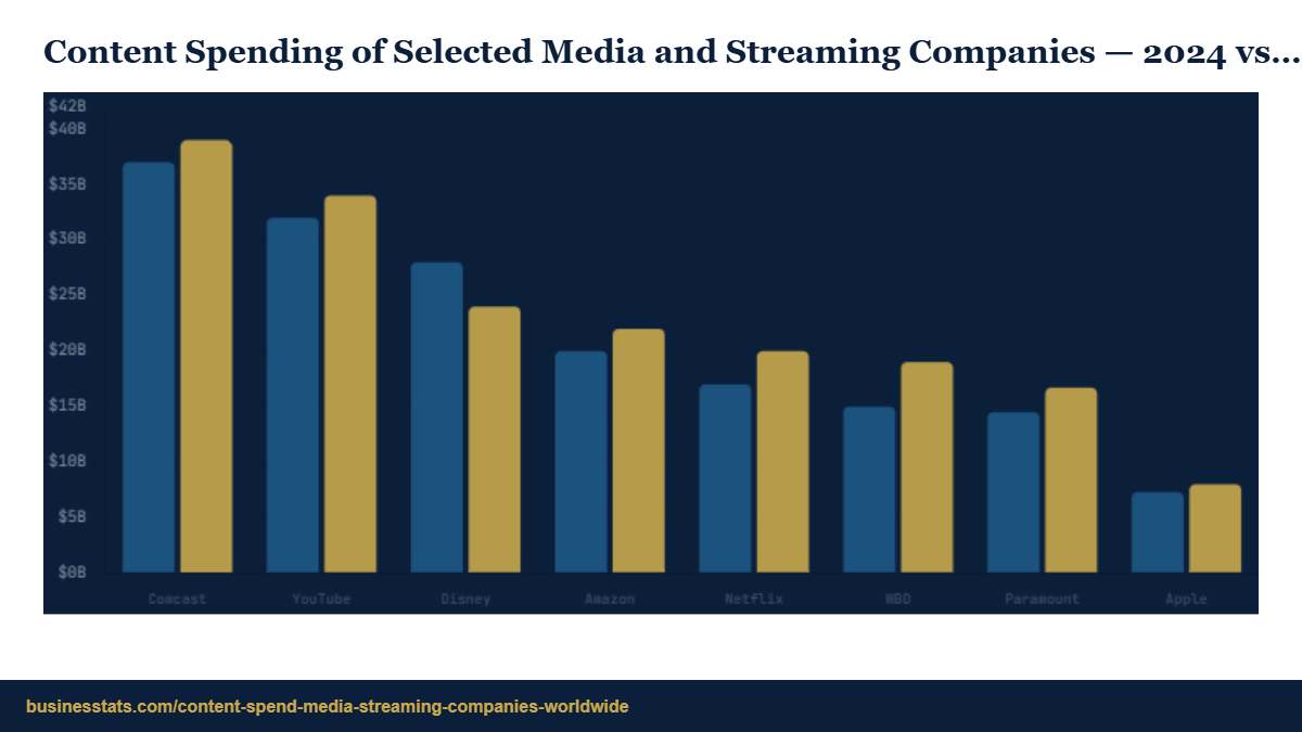 Media and Streaming Content Spend 2026: Comcast $35B Leads