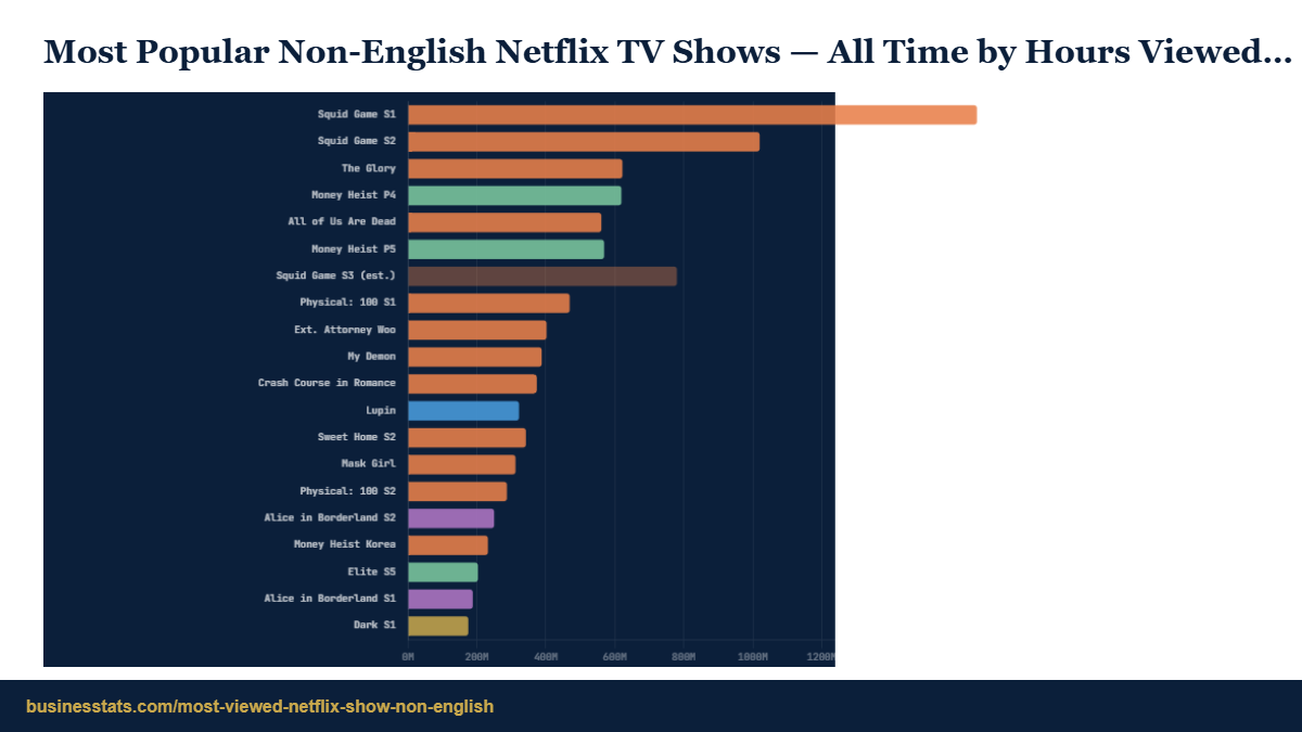 Most Viewed Non-English Netflix Shows 2026: Squid Game 265M