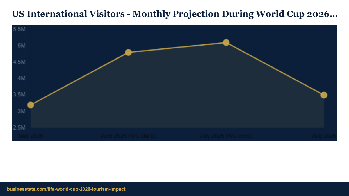 FiFa World Cup 2026 Tourism Impact: 6.8M Fans, Overseas Trips -7%