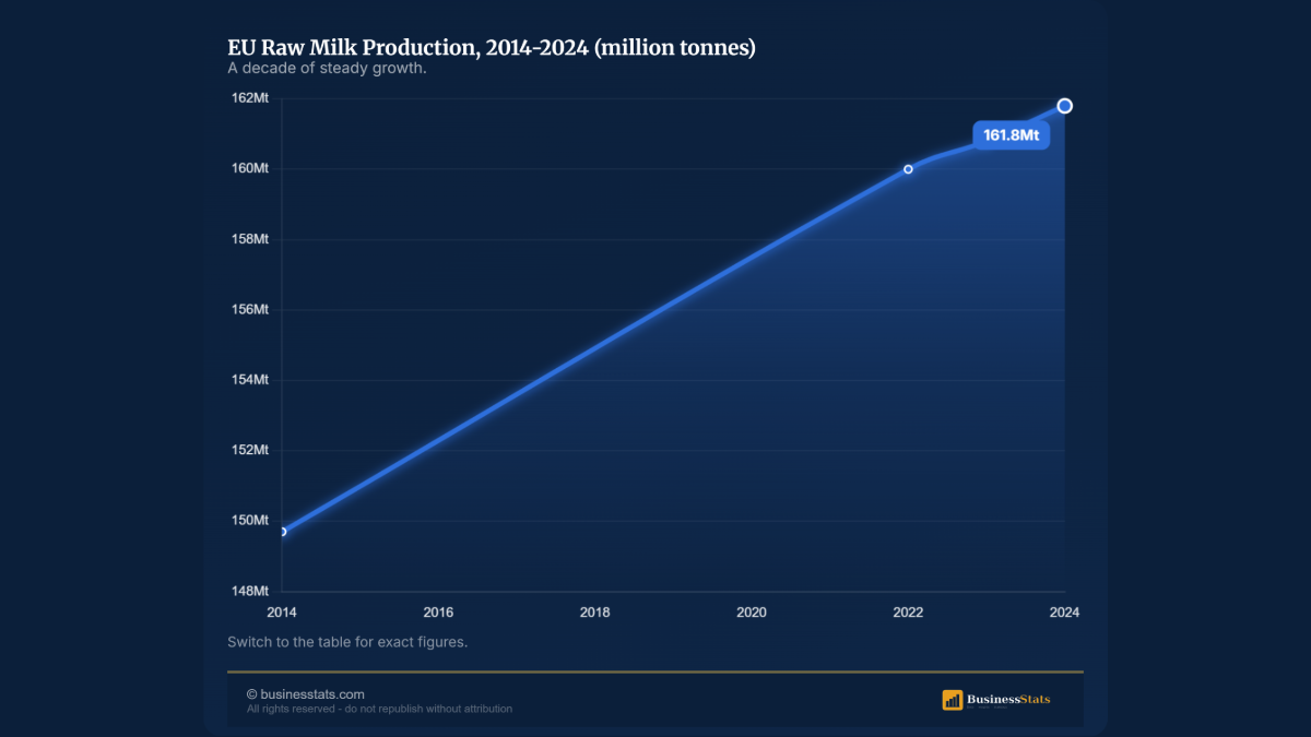 Europe Milk Market 2026: 162M Tonnes, Fewer Cows