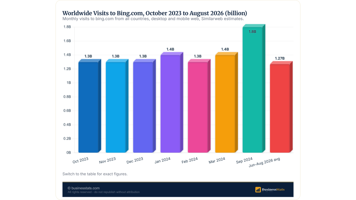 Bing.com Traffic: 1.94B Monthly Visits, Down 48% in a Year