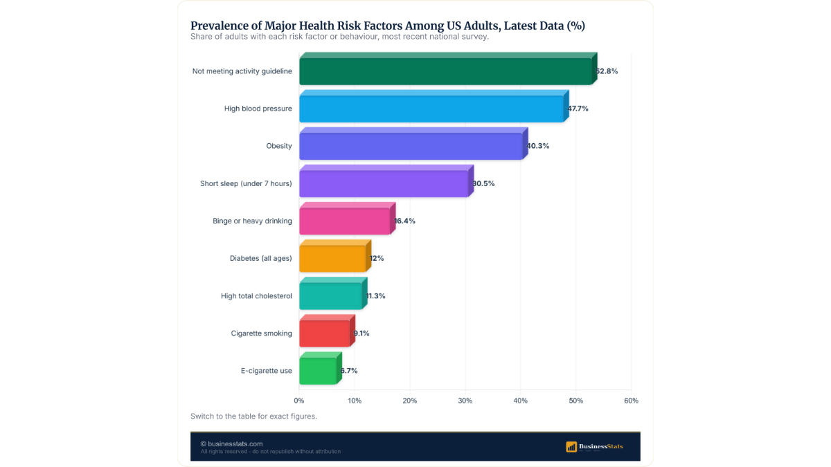 US Health Risk Factors: 47.7% Hypertension, 40.3% Obesity