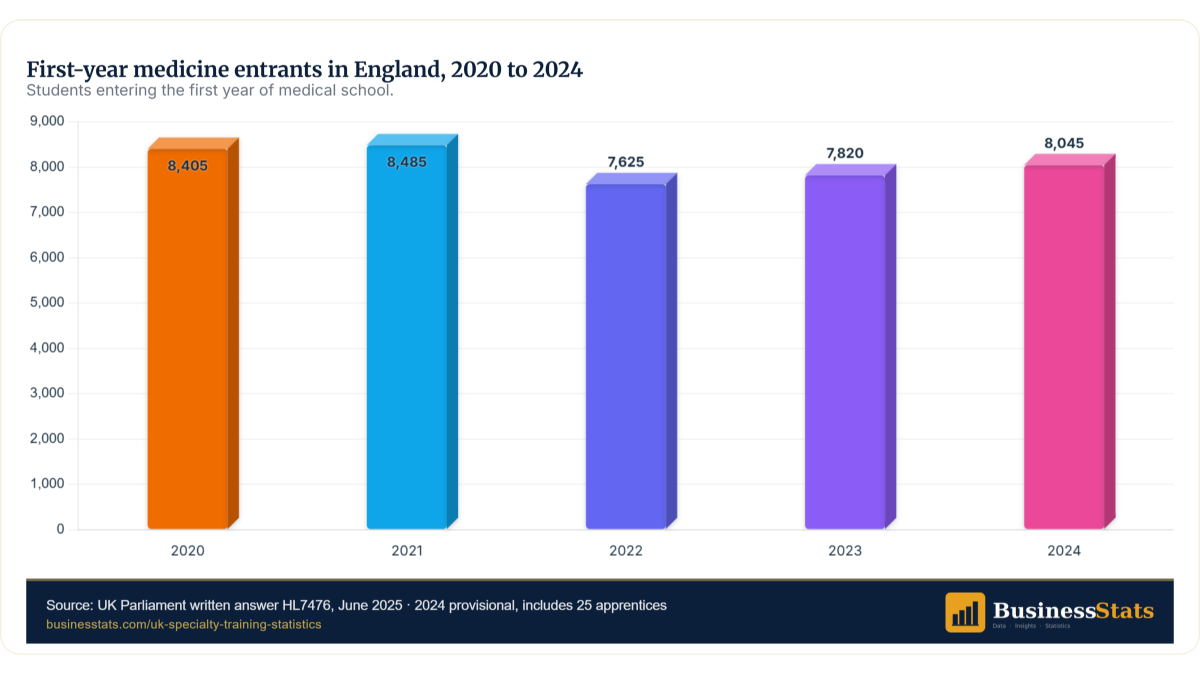 Medical and specialty training in the United Kingdom statistics & facts