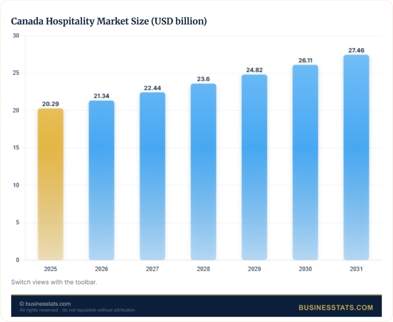 Canada Hospitality Industry Statistics 2026 & Forecasts