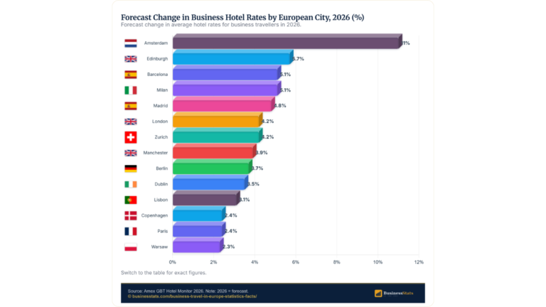 Business Travel in Europe 2026: EUR 389.9B Spend, Ranked