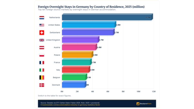 Germany Accommodation Industry 2026: 497.4M Nights, Record