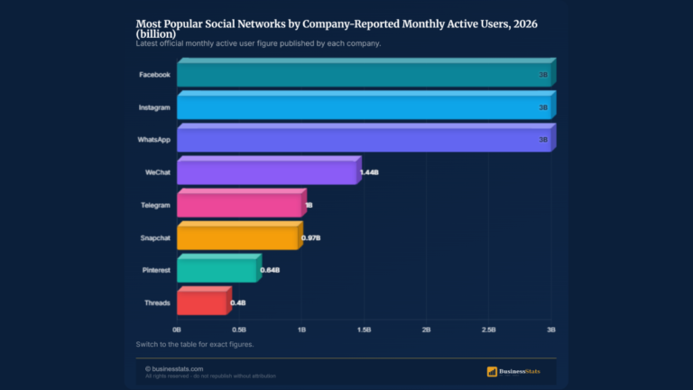 Most Popular Social Networks 2026: 5.79B Users Ranked