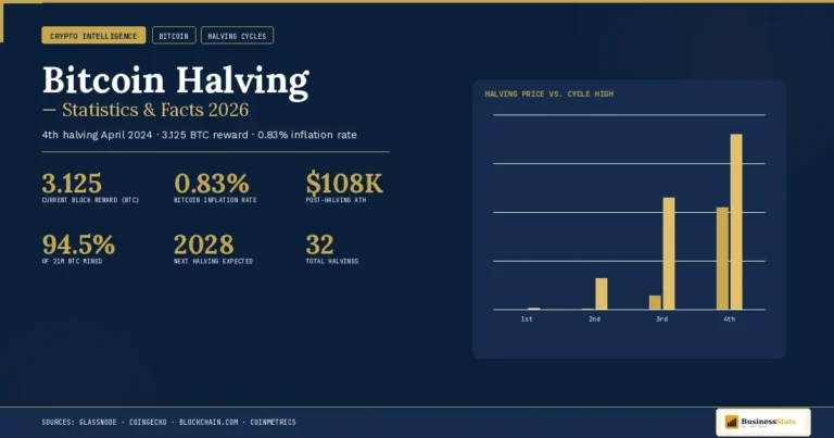 Bitcoin Halving — Statistics & Facts 2026