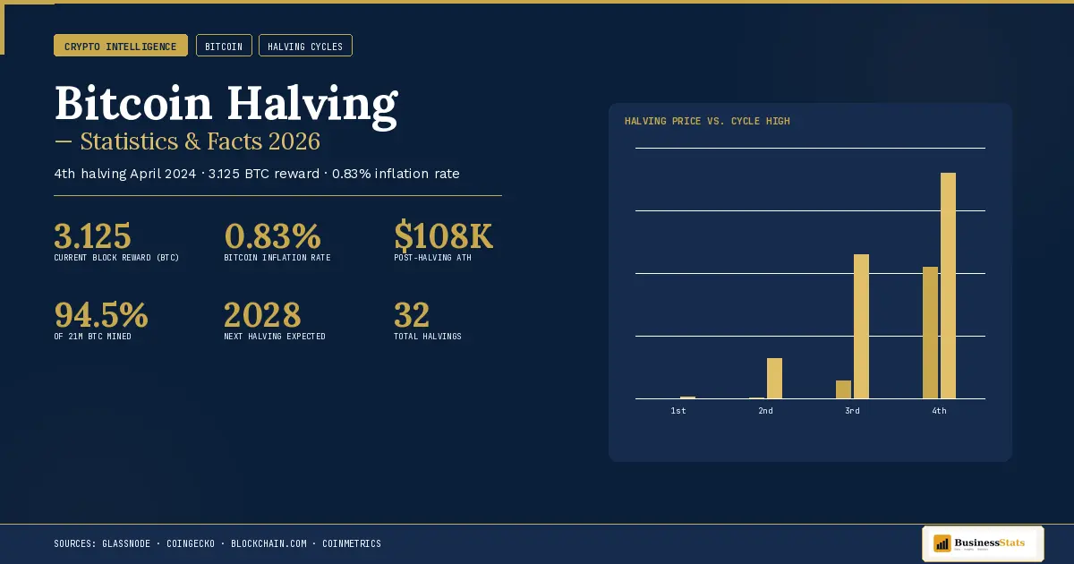 Bitcoin Halving — Statistics & Facts 2026