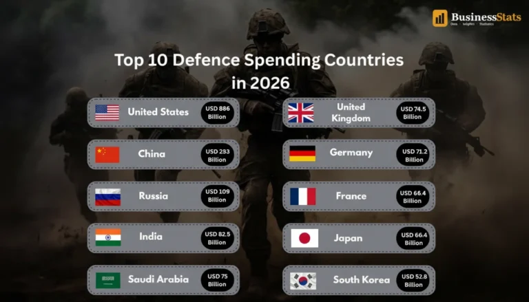 Countries with the Highest Military Spending Worldwide in 2026