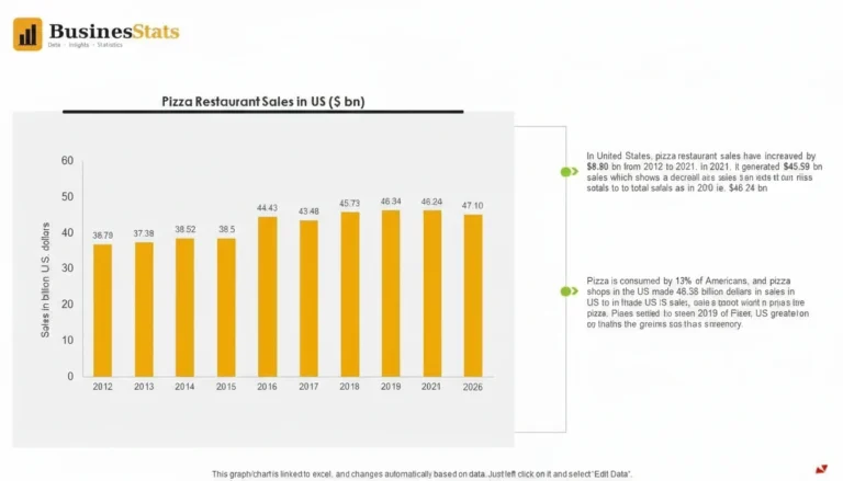 Pizza Restaurant Industry Market Size in the United States — 2024 & 2026