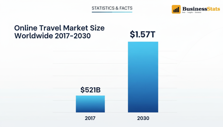 Online Travel Market Size Worldwide 2017–2030 $521B to $1.57T | Statistics & Facts