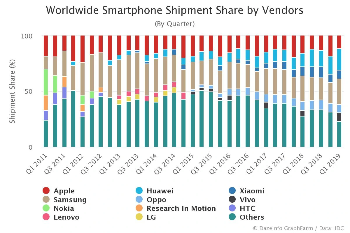 Smartphone Market Share by Vendor