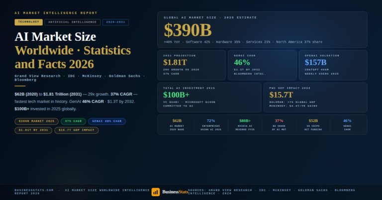 AI Market Size Worldwide 2020–2031 — Statistics & Facts