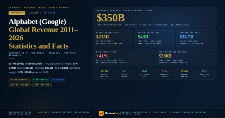 Alphabet (Google) Global Annual Revenue 2011–2026 — Statistics Facts