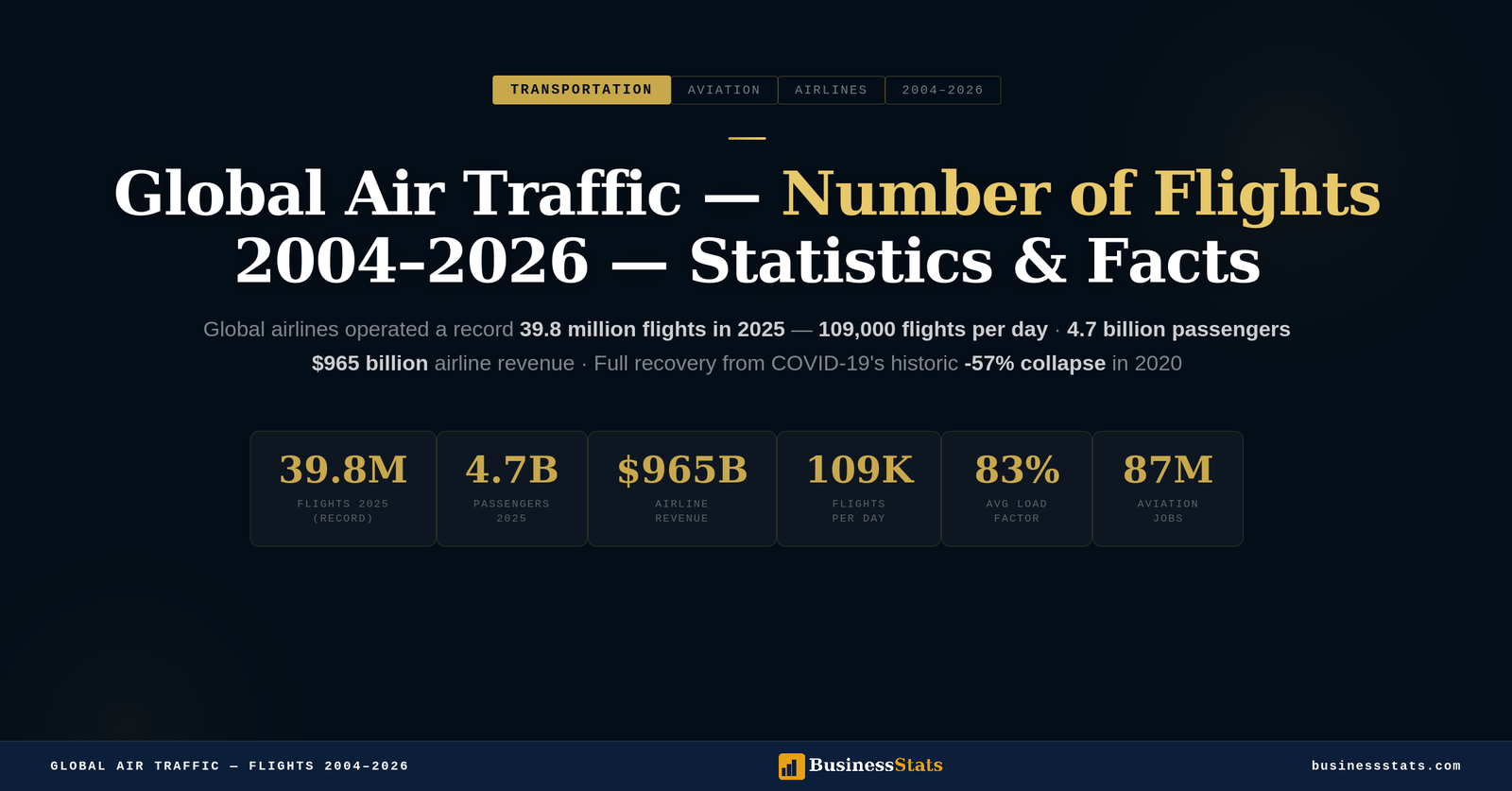 Global Air Traffic Number of Flights 2004–2026 — Statistics & Facts
