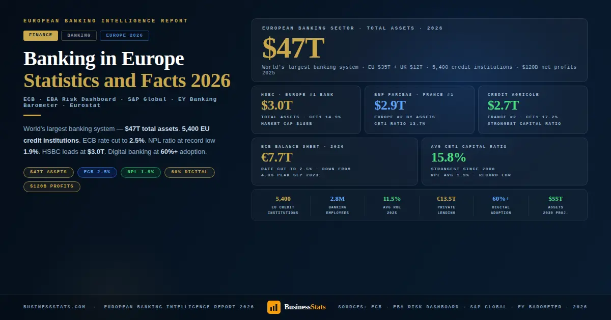 $47 Trillion Sector Banking in Europe 2026 — Statistics & Facts