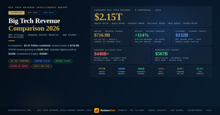 Big Tech Companies Revenue Comparison — Statistics & Facts 2026