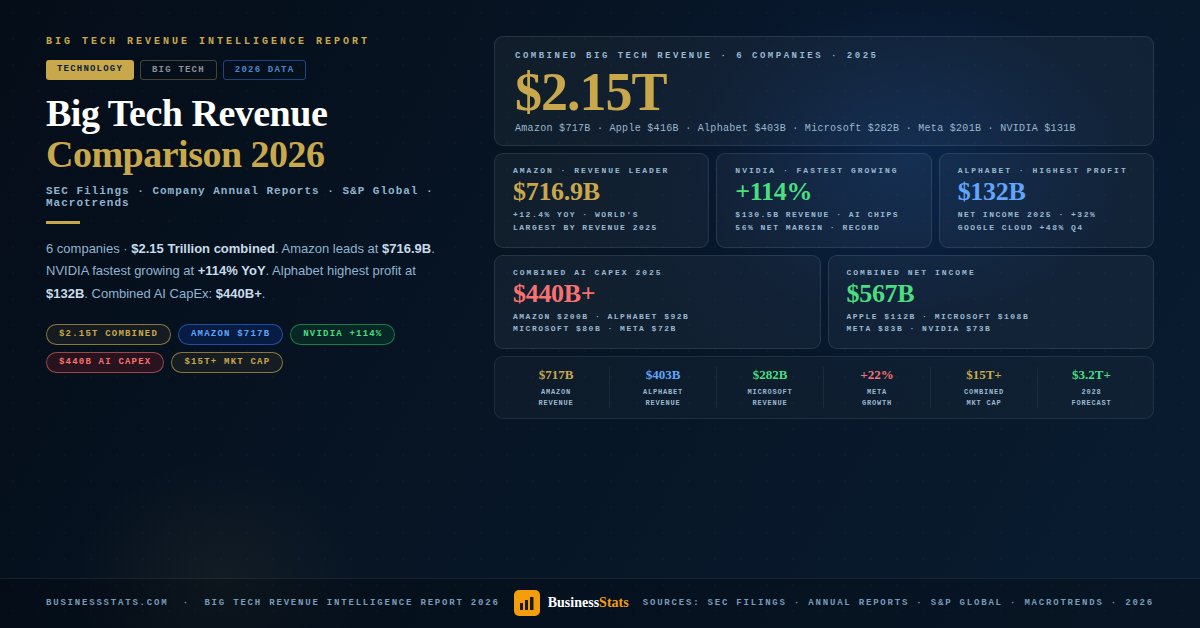 $2.15 Trillion — Big Tech Revenue Comparison 2026