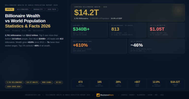 2,781 Billionaires Hold $14.2T — Wealth vs World 2026