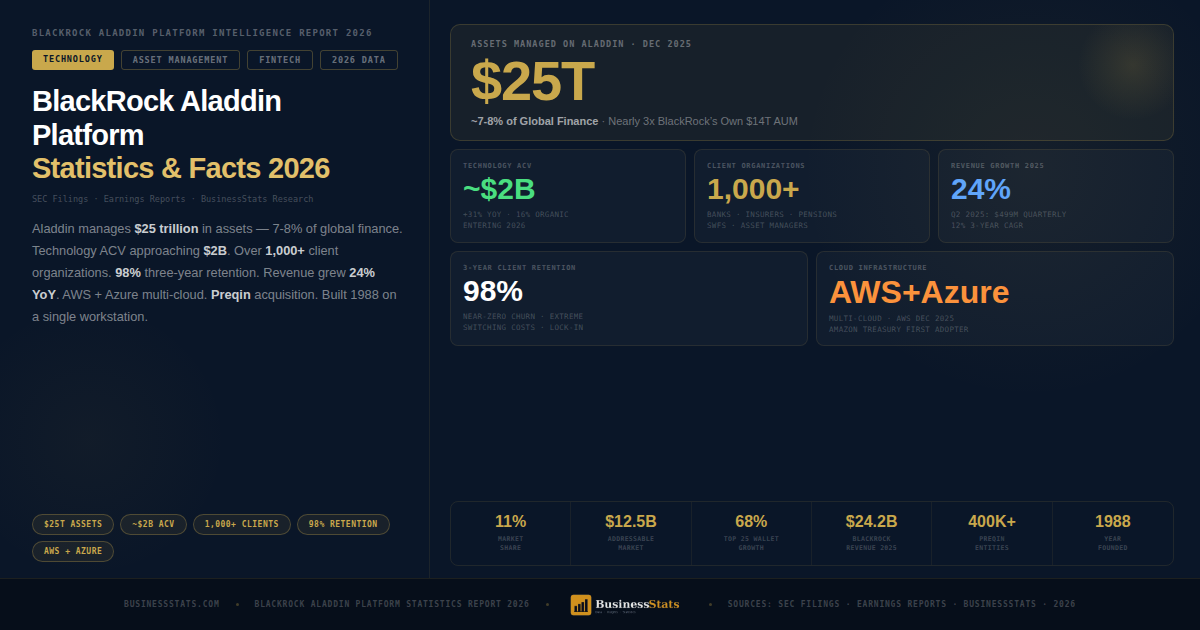 $25T Assets — BlackRock Aladdin Platform Statistics 2026