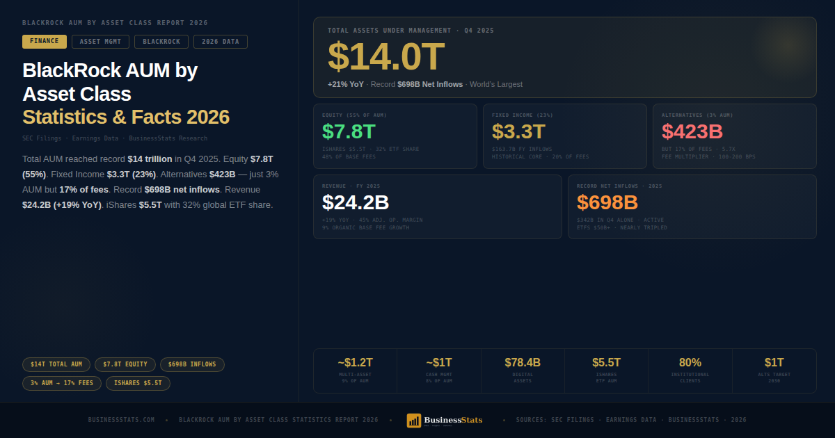 $14T AUM — BlackRock AUM by Asset Class Statistics 2026