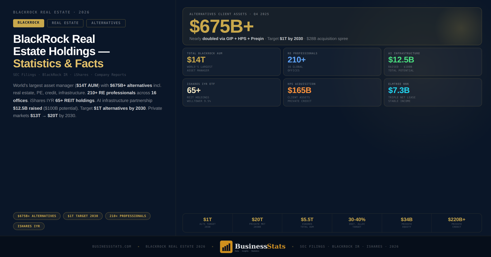 $675B Alternatives — BlackRock Real Estate Holdings 2026