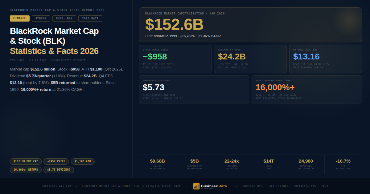 $152B Market Cap — BlackRock Stock (BLK) Statistics 2026