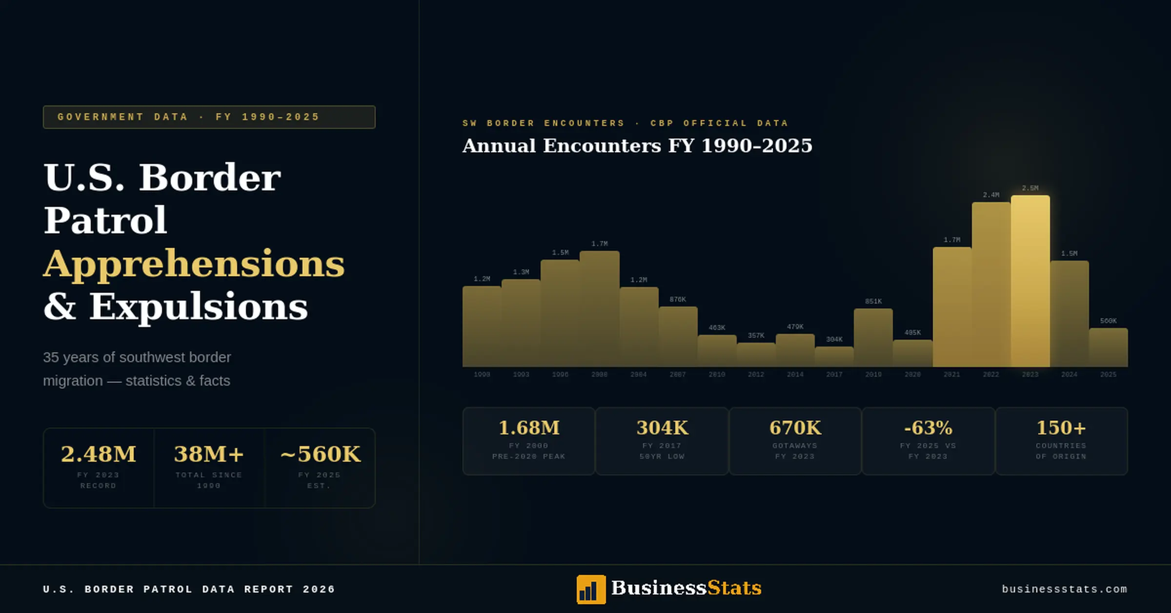 U.S Border Patrol Apprehensions and Expulsions FY 1990–2025 — Statistics & Facts