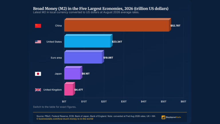 How Much Money Is in the World 2026: $108T M2, $29T Gold