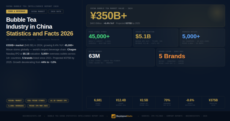 ¥350B Market — Bubble Tea Industry in China Statistics 2026