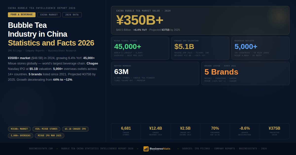 ¥350B Market — Bubble Tea Industry in China Statistics 2026