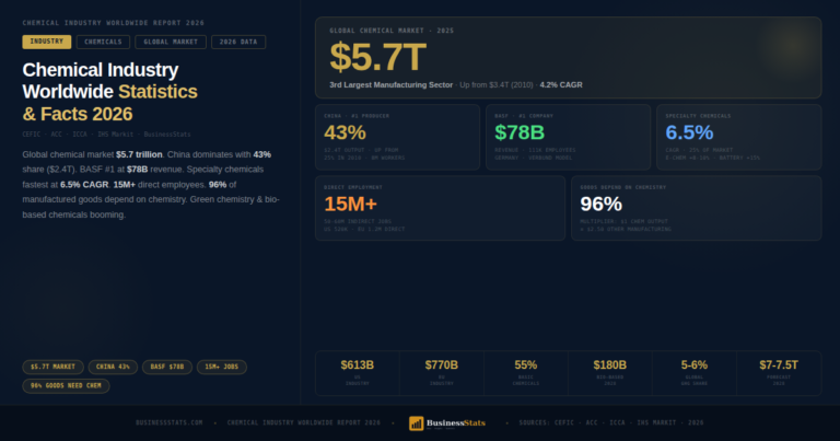$5.7T Market — Chemical Industry Worldwide Statistics 2026