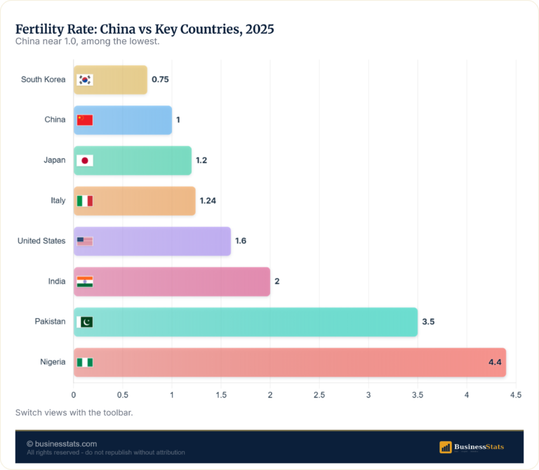 China Population 2026: Decline, Data & Projections