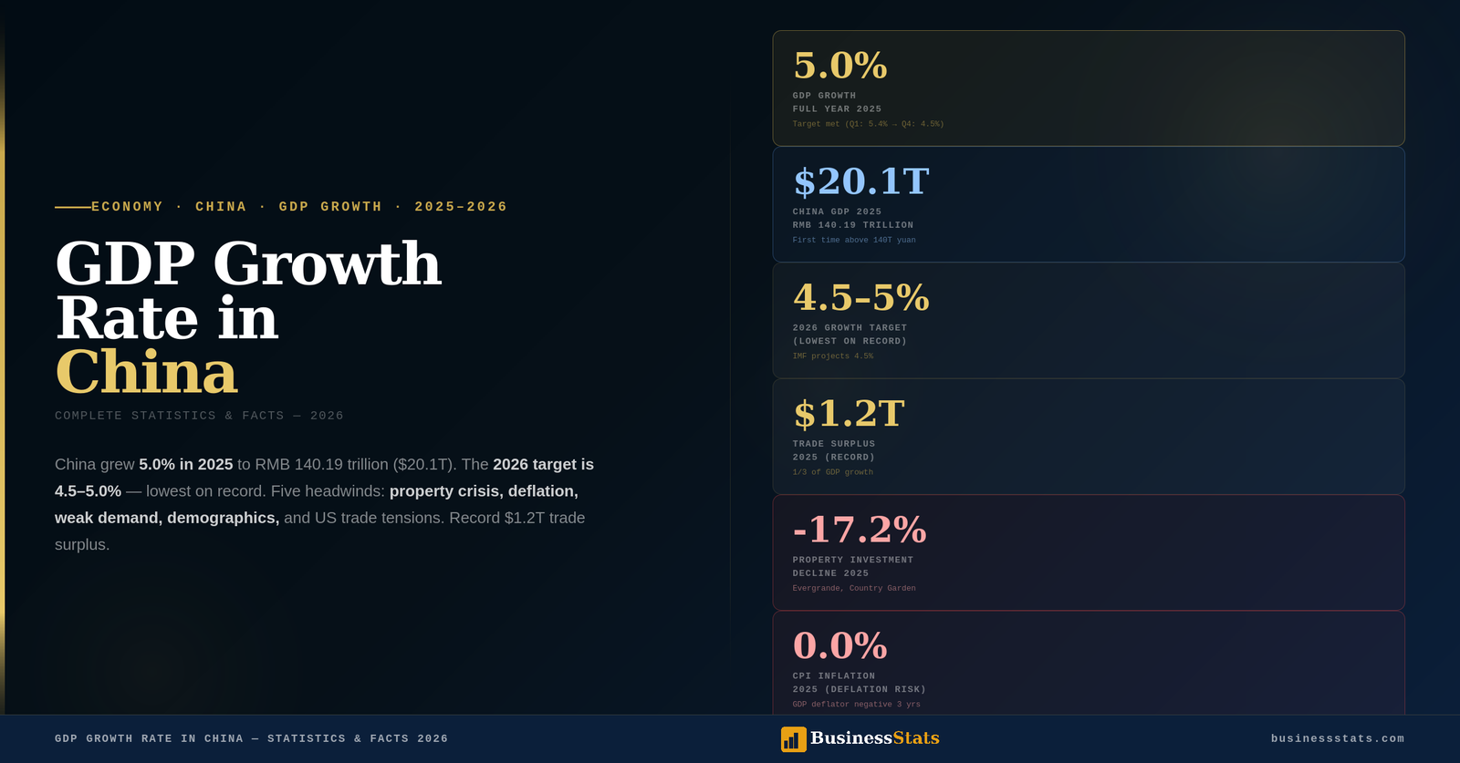 GDP Growth Rate in China — Statistics & Facts 2026