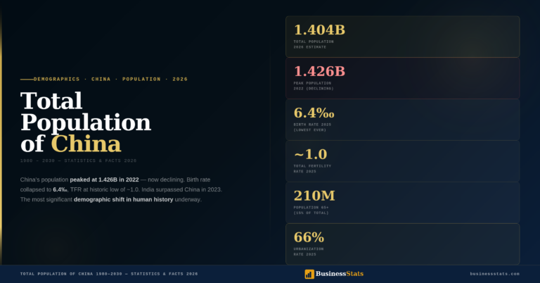 Total Population of China 1980–2030 — Statistics & Facts 2026