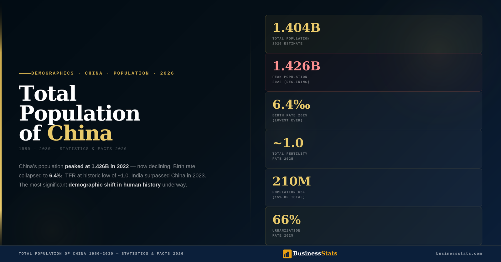 Total Population of China 1980–2030 — Statistics & Facts 2026