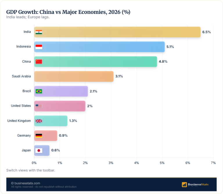 China GDP 2026: Growth Rate, Data & Forecast