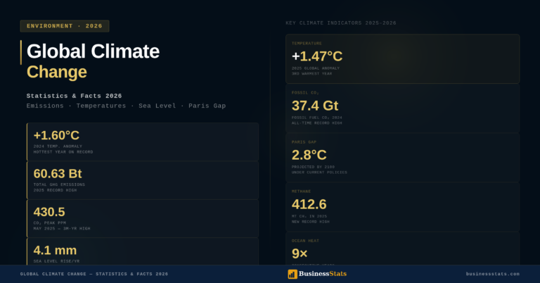 Global Climate Change — Statistics & Facts 2026