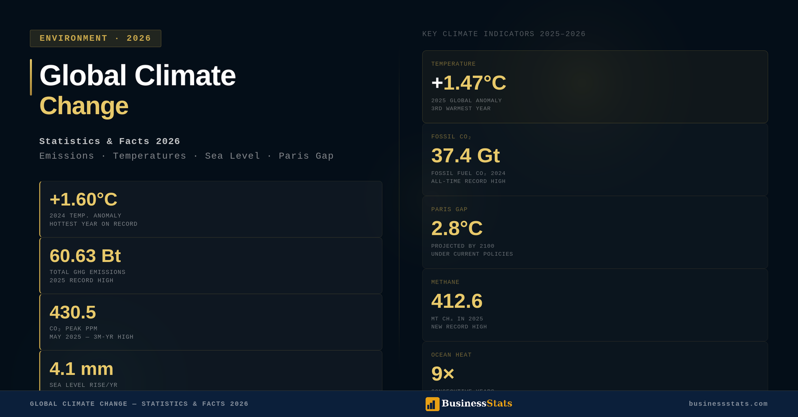 Global Climate Change — Statistics & Facts 2026