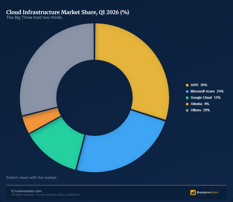 Cloud Market Share 2026: AWS vs Azure vs Google