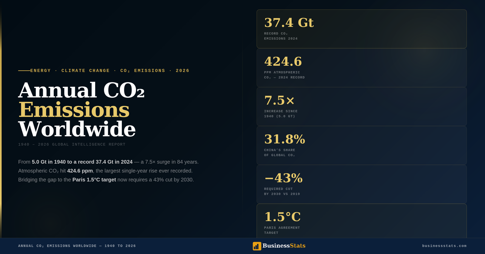 Annual CO₂ Emissions Worldwide — 1940 to 2026