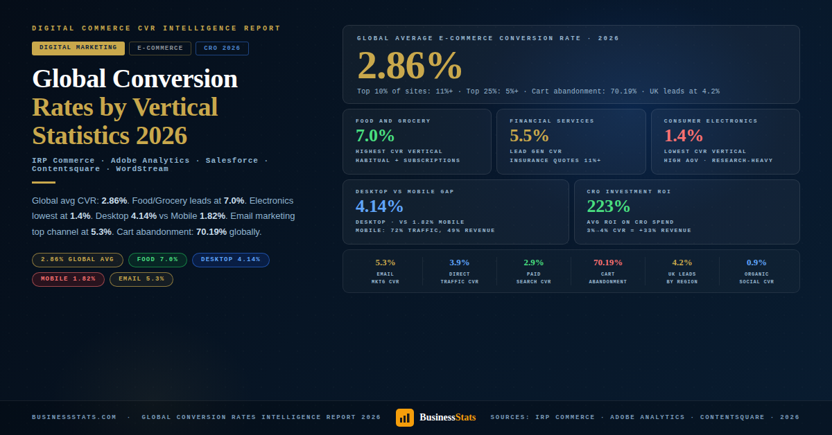 Global Conversion Rates in Selected Verticals 2026 — Statistics & Facts
