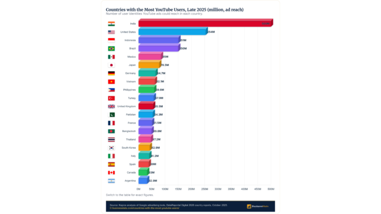 Countries With the Most YouTube Users 2026: India 500M