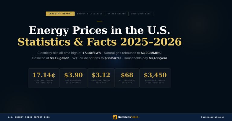 Energy Prices in the U.S. 2025–2026 Statistics & Facts