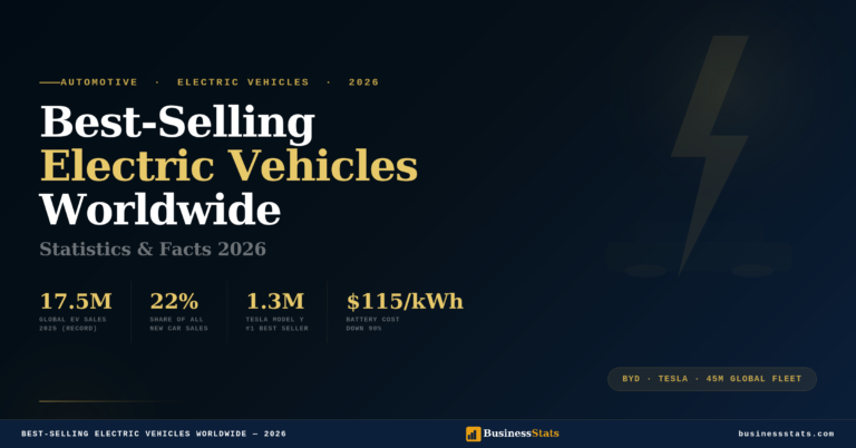 Best-Selling Plug-in Electric Vehicle Models Worldwide in 2026 — Statistics & Facts